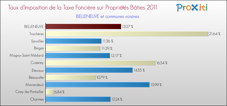 Taux d'imposition de la taxe foncière sur le bati 2011 pour BELLENEUVE et les communes proches Comparaison des taux d'imposition de la taxe foncière sur le bati 2011 pour BELLENEUVE et les communes voisines