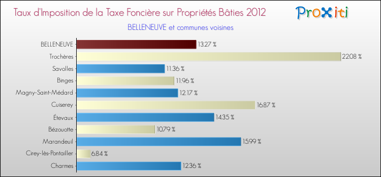 Taux d'imposition de la taxe foncière sur le bati 2012 pour BELLENEUVE et les communes proches Comparaison des taux d'imposition de la taxe foncière sur le bati 2012 pour BELLENEUVE et les communes voisines