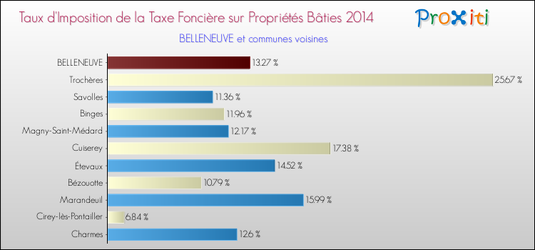 Taux d'imposition de la taxe foncière sur le bati 2014 pour BELLENEUVE et les communes proches Comparaison des taux d'imposition de la taxe foncière sur le bati 2014 pour BELLENEUVE et les communes voisines