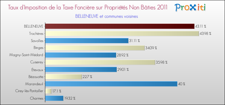 Taux d'imposition de la taxe foncière sur les immeubles et terrains non batis 2011 pour BELLENEUVE et les communes proches Comparaison des taux d'imposition de la taxe foncière sur les immeubles et terrains non batis 2011 pour BELLENEUVE et les communes voisines