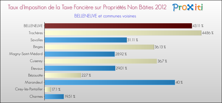 Taux d'imposition de la taxe foncière sur les immeubles et terrains non batis 2012 pour BELLENEUVE et les communes proches Comparaison des taux d'imposition de la taxe foncière sur les immeubles et terrains non batis 2012 pour BELLENEUVE et les communes voisines
