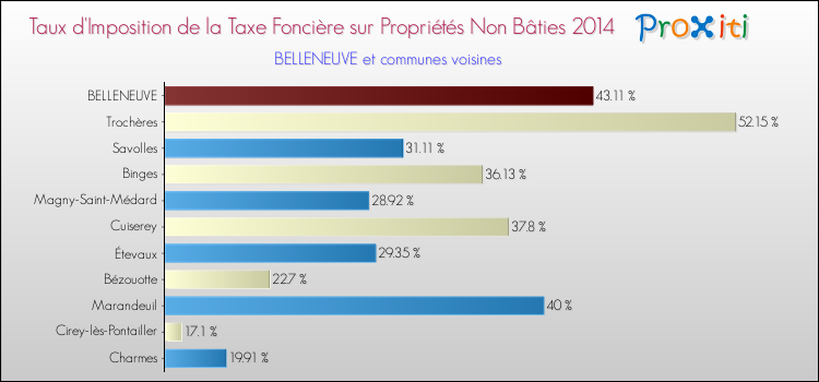Taux d'imposition de la taxe foncière sur les immeubles et terrains non batis 2014 pour BELLENEUVE et les communes proches Comparaison des taux d'imposition de la taxe foncière sur les immeubles et terrains non batis 2014 pour BELLENEUVE et les communes voisines