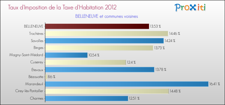 Taux d'imposition de la taxe d'habitation 2012 pour BELLENEUVE et les communes proches Comparaison des taux d'imposition de la taxe d'habitation 2012 pour BELLENEUVE et les communes voisines