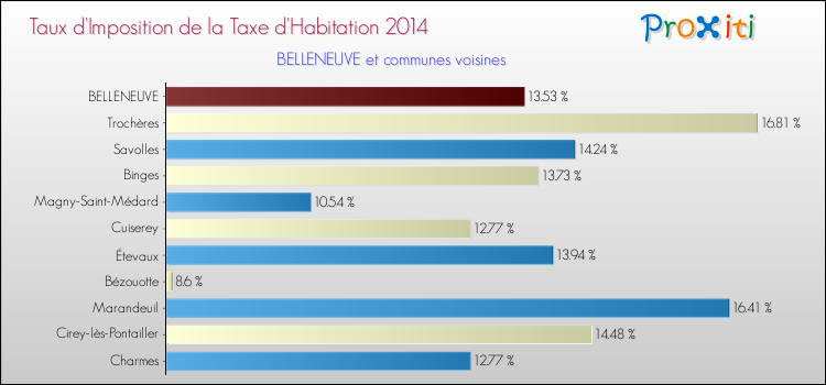 Taux d'imposition de la taxe d'habitation 2014 pour BELLENEUVE et les communes proches Comparaison des taux d'imposition de la taxe d'habitation 2014 pour BELLENEUVE et les communes voisines