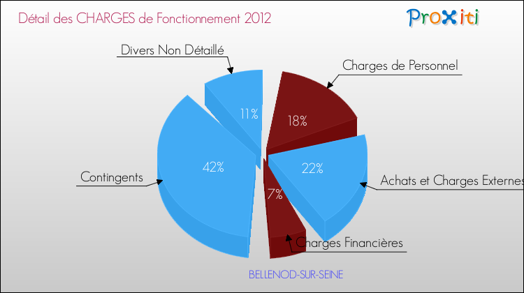 Décomposition des Charges de Fonctionnement 2012 de la commune de BELLENOD-SUR-SEINE Charges de Fonctionnement 2012 pour la commune de BELLENOD-SUR-SEINE