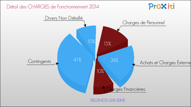 Décomposition des Charges de Fonctionnement 2014 de la commune de BELLENOD-SUR-SEINE Charges de Fonctionnement 2014 pour la commune de BELLENOD-SUR-SEINE
