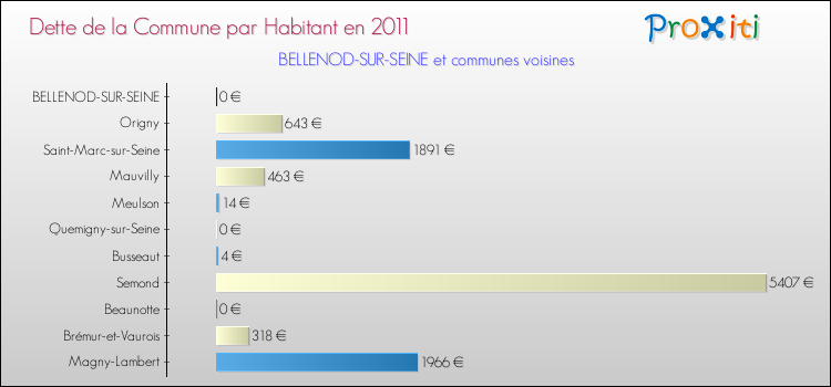 Dette par habitant de la commune en 2011 pour BELLENOD-SUR-SEINE et les communes proches Comparaison de la dette par habitant de la commune en 2011 pour BELLENOD-SUR-SEINE et les communes voisines