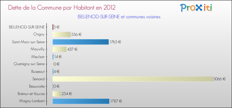 Dette par habitant de la commune en 2012 pour BELLENOD-SUR-SEINE et les communes proches Comparaison de la dette par habitant de la commune en 2012 pour BELLENOD-SUR-SEINE et les communes voisines