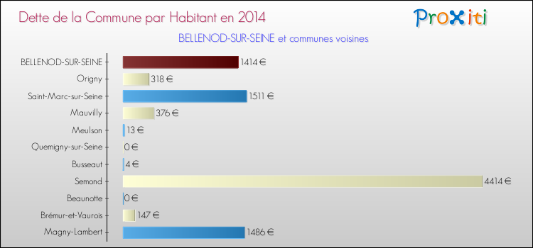 Dette par habitant de la commune en 2014 pour BELLENOD-SUR-SEINE et les communes proches Comparaison de la dette par habitant de la commune en 2014 pour BELLENOD-SUR-SEINE et les communes voisines