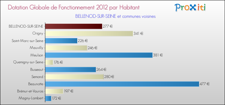 Montant des dotations globales de fonctionnement DGF par Habitant pour BELLENOD-SUR-SEINE et les communes proches Comparaison des des dotations globales de fonctionnement DGF par habitant pour BELLENOD-SUR-SEINE et les communes voisines