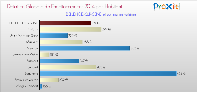 Montant des dotations globales de fonctionnement DGF par Habitant pour BELLENOD-SUR-SEINE et les communes proches en 2014. Comparaison des des dotations globales de fonctionnement DGF par habitant pour BELLENOD-SUR-SEINE et les communes voisines en 2014.