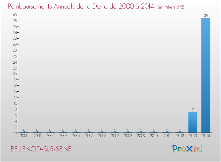 Evolution de l'annuité de la dette pour la commune de BELLENOD-SUR-SEINE de 2000 à 2014 Annuités de la dette pour BELLENOD-SUR-SEINE de 2000 à 2014