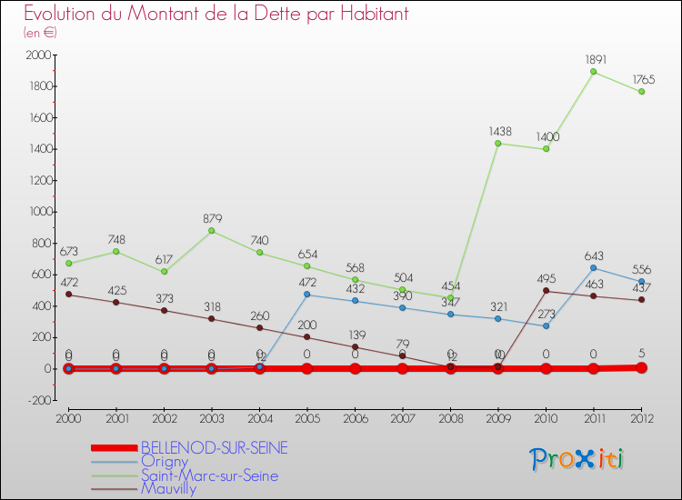 Evolution de la dette par habitant pour la commune de BELLENOD-SUR-SEINE et les communes proches de 2000 à 2012 Comparaison de la dette par habitant pour BELLENOD-SUR-SEINE et les communes voisines de 2000 à 2012