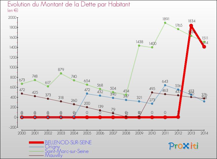 Evolution de la dette par habitant pour la commune de BELLENOD-SUR-SEINE et les communes proches de 2000 à 2014 Comparaison de la dette par habitant pour BELLENOD-SUR-SEINE et les communes voisines de 2000 à 2014