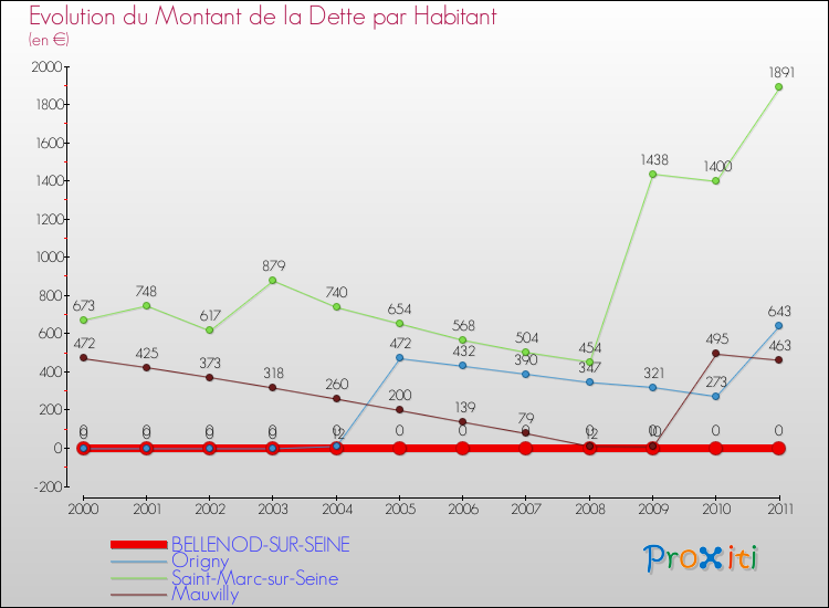 Evolution de la dette par habitant pour la commune de BELLENOD-SUR-SEINE et les communes proches Comparaison de la dette par habitant pour BELLENOD-SUR-SEINE et les communes voisines