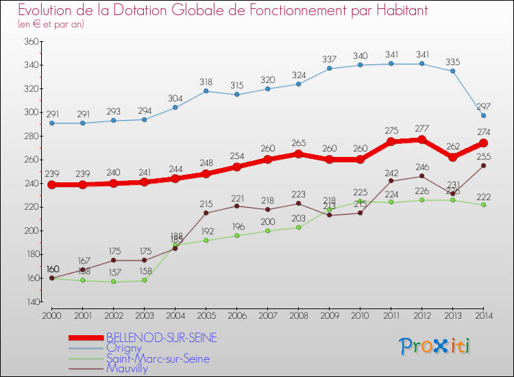 Evolution et montant de la dotation globale de fonctionnement par Habitant pour BELLENOD-SUR-SEINE et les communes proches de 2000 à 2014. Comparaison des dotations globales de fonctionnement par habitant pour BELLENOD-SUR-SEINE et les communes voisines de 2000 à 2014.
