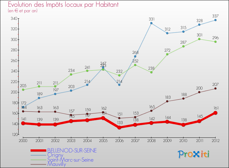 Evolution et montant des impôts locaux par Habitant pour BELLENOD-SUR-SEINE et les communes proches Comparaison des impôts locaux par habitant pour BELLENOD-SUR-SEINE et les communes voisines