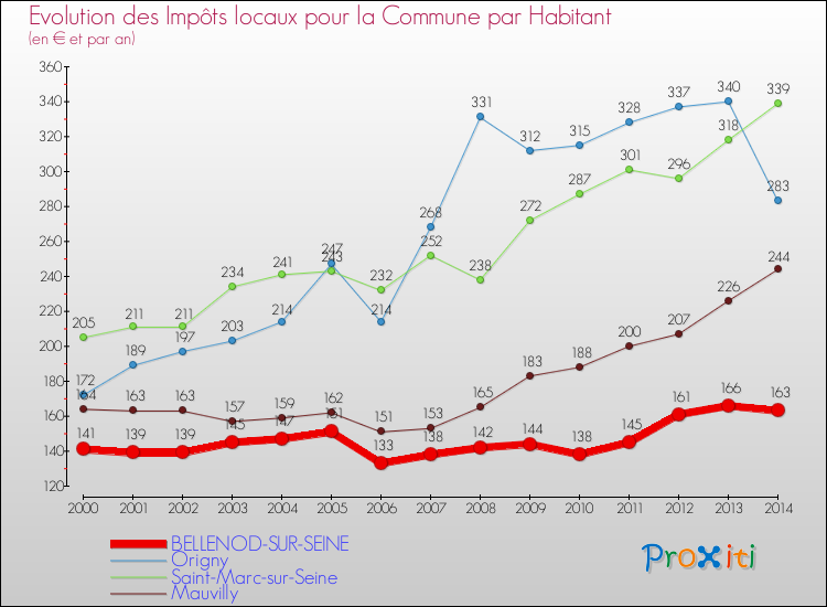 Evolution et montant des impôts locaux par Habitant pour BELLENOD-SUR-SEINE et les communes proches de 2000 à 2014 Comparaison des impôts locaux par habitant pour BELLENOD-SUR-SEINE et les communes voisines de 2000 à 2014
