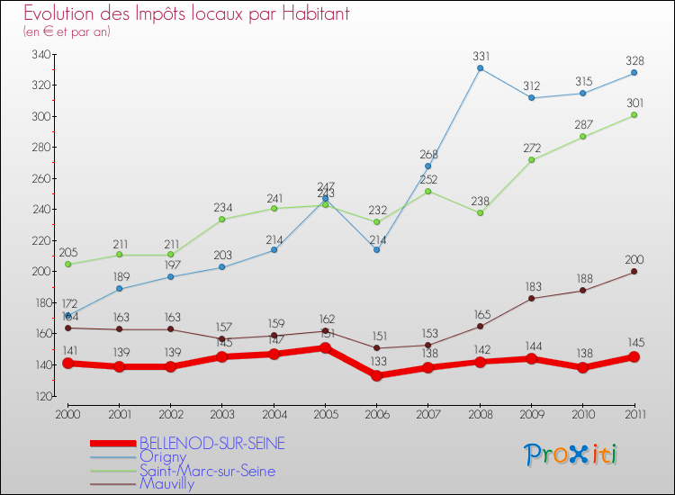 Evolution et montant des impôts locaux par Habitant pour BELLENOD-SUR-SEINE et les communes proches Comparaison des impôts locaux par habitant pour BELLENOD-SUR-SEINE et les communes voisines