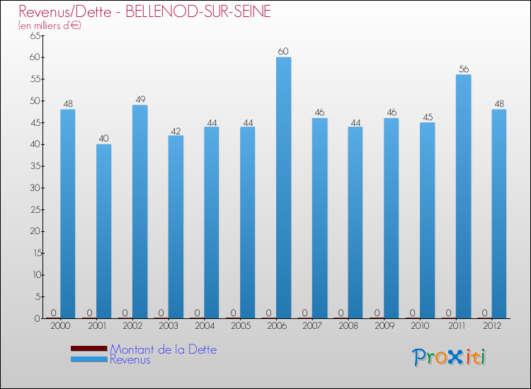 Evolution comparée de la dette et des revenus pour la commune de BELLENOD-SUR-SEINE de 2000 à 2012 Comparaison de la dette et des revenus pour BELLENOD-SUR-SEINE de 2000 à 2012