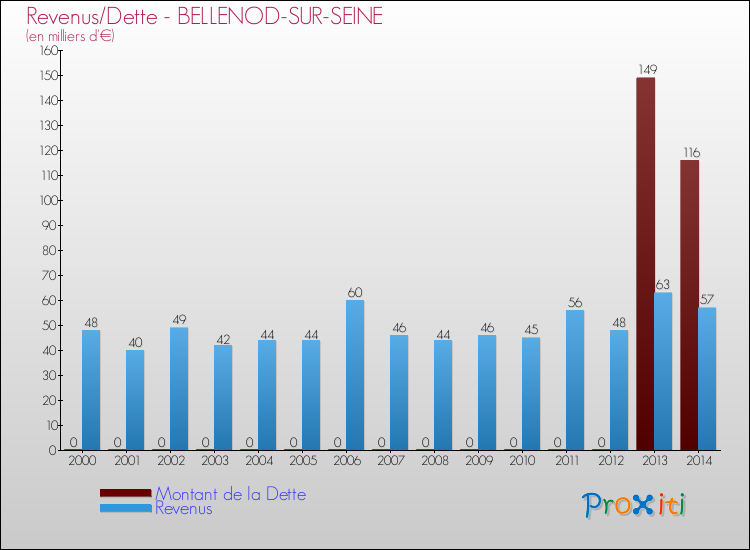 Evolution comparée de la dette et des revenus pour la commune de BELLENOD-SUR-SEINE de 2000 à 2014 Comparaison de la dette et des revenus pour BELLENOD-SUR-SEINE de 2000 à 2014
