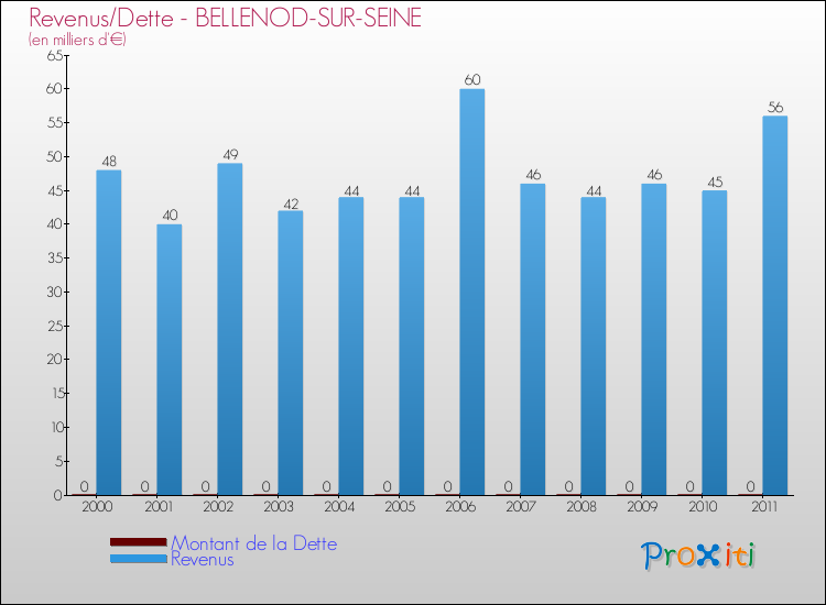 Evolution comparée de la dette et des revenus pour la commune de BELLENOD-SUR-SEINE de 2000 à 2011 Comparaison de la dette et des revenus pour BELLENOD-SUR-SEINE de 2000 à 2011
