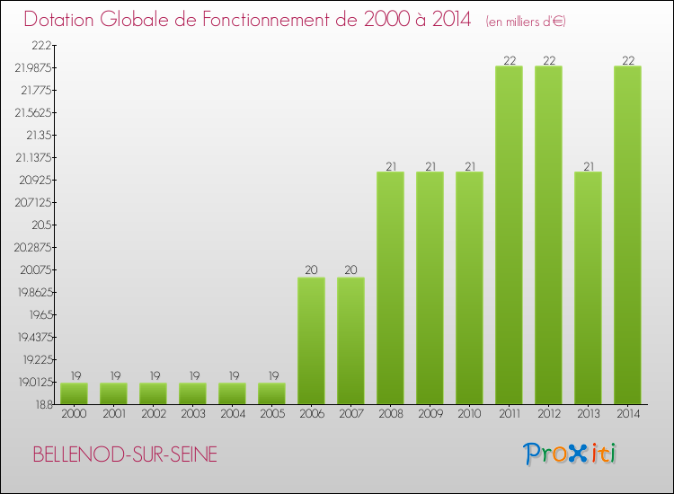 Evolution du montant de la Dotation Globale de Fonctionnement pour la commune de BELLENOD-SUR-SEINE de 2000 à 2014 Evolution du montant de la Dotation Globale de Fonctionnement pour BELLENOD-SUR-SEINE de 2000 à 2014