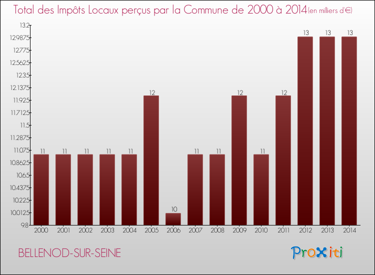 Evolution des Impôts Locaux pour la commune de BELLENOD-SUR-SEINE de 2000 à 2014 Evolution des Impôts Locaux pour BELLENOD-SUR-SEINE de 2000 à 2014