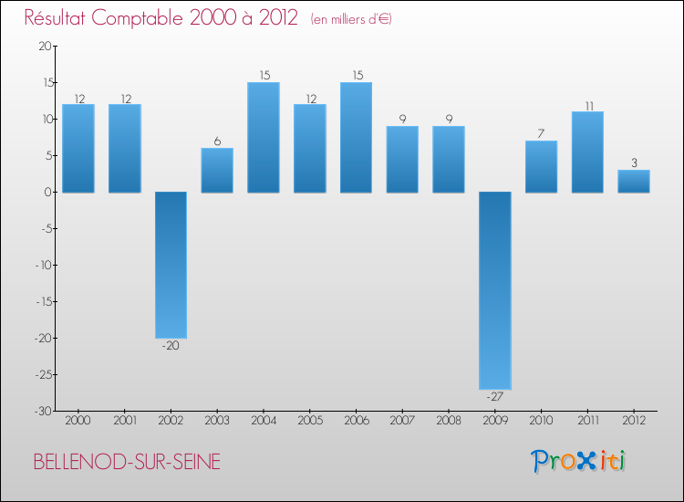 Evolution du résultat comptable pour la commune de BELLENOD-SUR-SEINE de 2000 à 2012 Evolution du résultat comptable pour BELLENOD-SUR-SEINE de 2000 à 2012