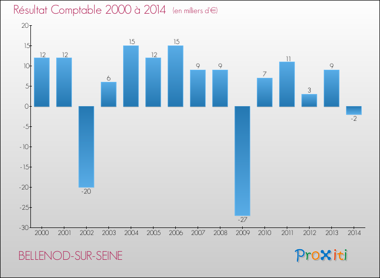 Evolution du résultat comptable pour la commune de BELLENOD-SUR-SEINE de 2000 à 2014 Evolution du résultat comptable pour BELLENOD-SUR-SEINE de 2000 à 2014