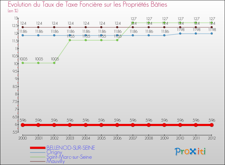 Evolution du taux de la taxe foncière sur le bati pour BELLENOD-SUR-SEINE et les communes proches de 2000 à 2012 Comparaison des taux de taxe foncière sur le bati pour BELLENOD-SUR-SEINE et les communes voisines de 2000 à 2012