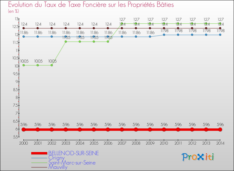 Evolution du taux de la taxe foncière sur le bati pour BELLENOD-SUR-SEINE et les communes proches de 2000 à 2014 Comparaison des taux de taxe foncière sur le bati pour BELLENOD-SUR-SEINE et les communes voisines de 2000 à 2014