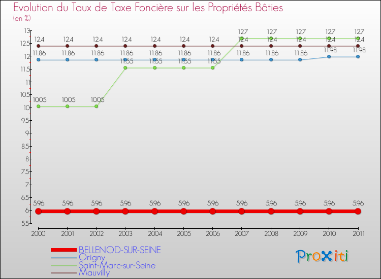 Evolution du taux de la taxe foncière sur le bati pour BELLENOD-SUR-SEINE et les communes proches Comparaison des taux de taxe foncière sur le bati pour BELLENOD-SUR-SEINE et les communes voisines
