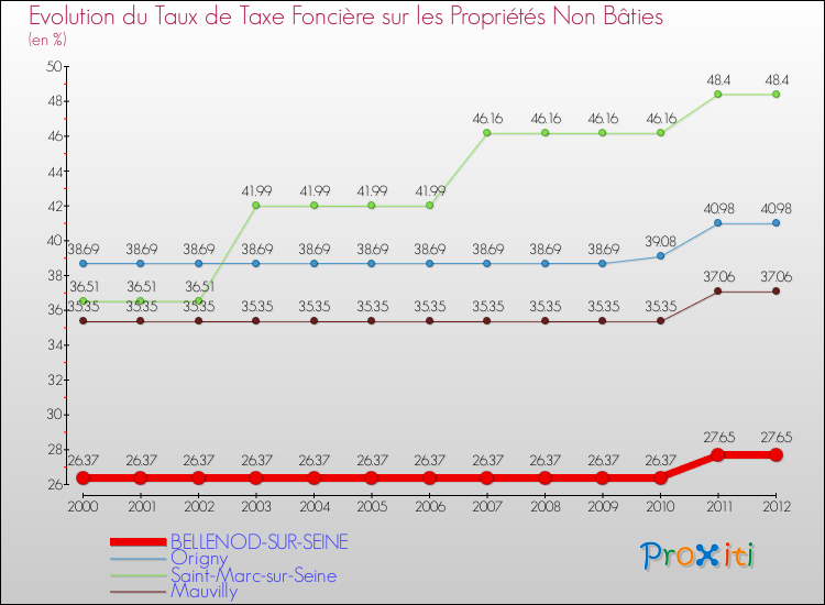 Evolution du taux de la taxe foncière sur les immeubles et terrains non batis pour BELLENOD-SUR-SEINE et les communes proches de 2000 à 2012 Comparaison des taux de la taxe foncière sur les immeubles et terrains non batis pour BELLENOD-SUR-SEINE et les communes voisines de 2000 à 2012