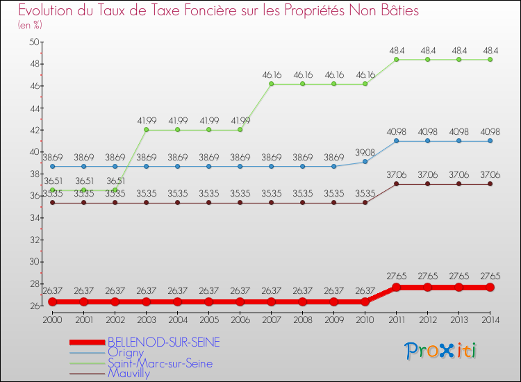 Evolution du taux de la taxe foncière sur les immeubles et terrains non batis pour BELLENOD-SUR-SEINE et les communes proches de 2000 à 2014 Comparaison des taux de la taxe foncière sur les immeubles et terrains non batis pour BELLENOD-SUR-SEINE et les communes voisines de 2000 à 2014