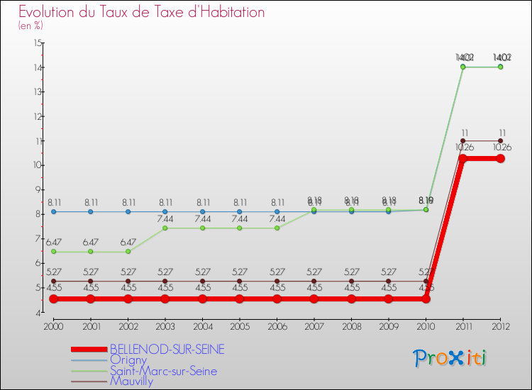 Evolution du taux de la taxe d'habitation pour BELLENOD-SUR-SEINE et les communes proches Comparaison des taux de la taxe d'habitation pour BELLENOD-SUR-SEINE et les communes voisines