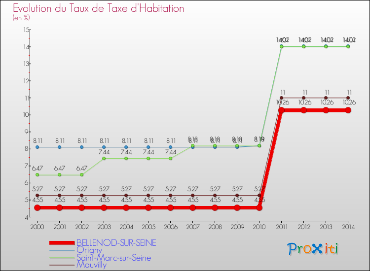 Evolution du taux de la taxe d'habitation pour BELLENOD-SUR-SEINE et les communes proches de 2000 à 2014 Comparaison des taux de la taxe d'habitation pour BELLENOD-SUR-SEINE et les communes voisines de 2000 à 2014