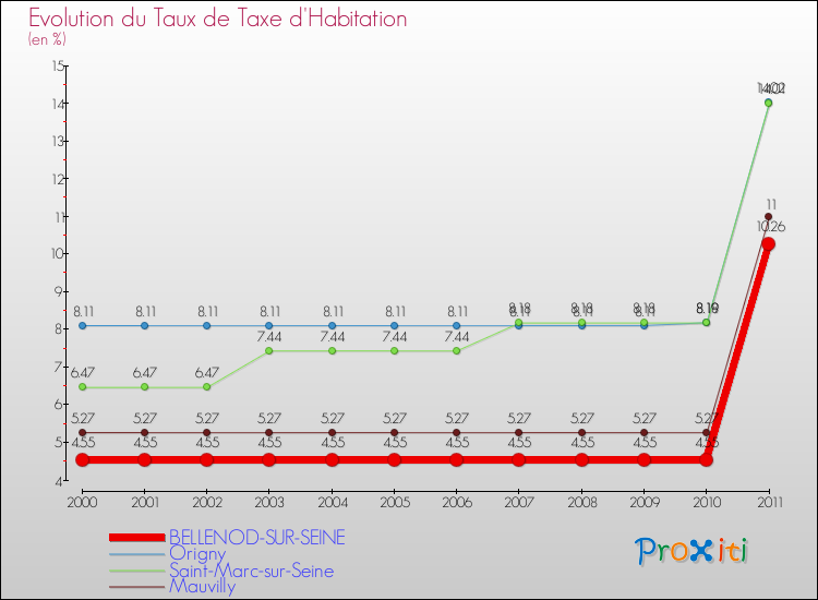 Evolution du taux de la taxe d'habitation pour BELLENOD-SUR-SEINE et les communes proches Comparaison des taux de la taxe d'habitation pour BELLENOD-SUR-SEINE et les communes voisines