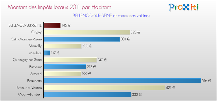 Montant des impôts locaux par Habitant pour BELLENOD-SUR-SEINE et les communes proches Comparaison des impôts locaux par habitant pour BELLENOD-SUR-SEINE et les communes voisines