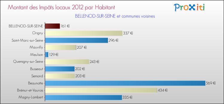 Montant des impôts locaux par Habitant pour BELLENOD-SUR-SEINE et les communes proches Comparaison des impôts locaux par habitant pour BELLENOD-SUR-SEINE et les communes voisines