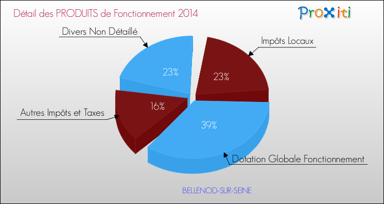 Décomposition du Budget de Fonctionnement 2014 de la commune de BELLENOD-SUR-SEINE Budget de Fonctionnement 2014 pour la commune de BELLENOD-SUR-SEINE
