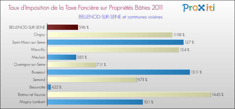 Taux d'imposition de la taxe foncière sur le bati 2011 pour BELLENOD-SUR-SEINE et les communes proches Comparaison des taux d'imposition de la taxe foncière sur le bati 2011 pour BELLENOD-SUR-SEINE et les communes voisines