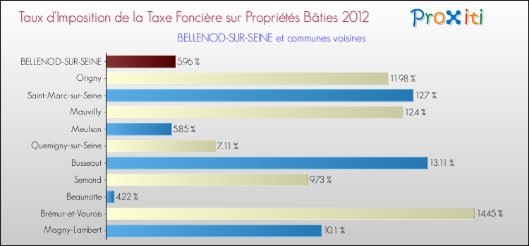 Taux d'imposition de la taxe foncière sur le bati 2012 pour BELLENOD-SUR-SEINE et les communes proches Comparaison des taux d'imposition de la taxe foncière sur le bati 2012 pour BELLENOD-SUR-SEINE et les communes voisines