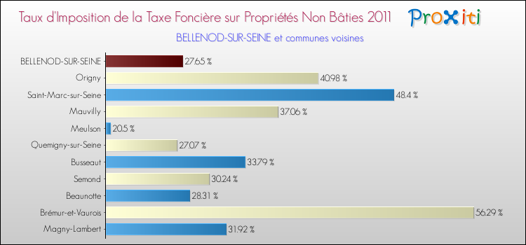 Taux d'imposition de la taxe foncière sur les immeubles et terrains non batis 2011 pour BELLENOD-SUR-SEINE et les communes proches Comparaison des taux d'imposition de la taxe foncière sur les immeubles et terrains non batis 2011 pour BELLENOD-SUR-SEINE et les communes voisines