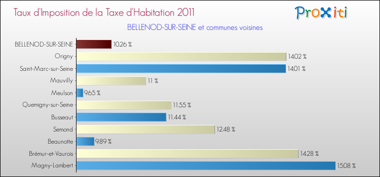 Taux d'imposition de la taxe d'habitation 2011 pour BELLENOD-SUR-SEINE et les communes proches Comparaison des taux d'imposition de la taxe d'habitation 2011 pour BELLENOD-SUR-SEINE et les communes voisines