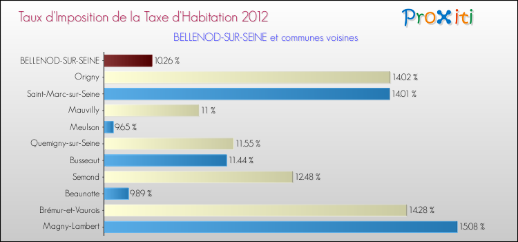 Taux d'imposition de la taxe d'habitation 2012 pour BELLENOD-SUR-SEINE et les communes proches Comparaison des taux d'imposition de la taxe d'habitation 2012 pour BELLENOD-SUR-SEINE et les communes voisines