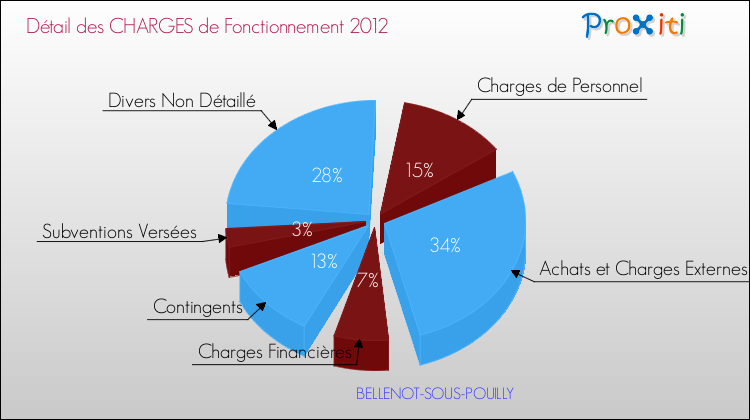 Décomposition des Charges de Fonctionnement 2012 de la commune de BELLENOT-SOUS-POUILLY Charges de Fonctionnement 2012 pour la commune de BELLENOT-SOUS-POUILLY