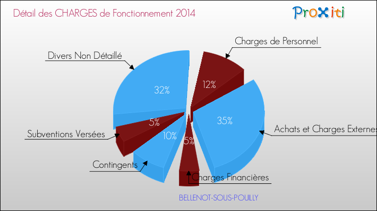 Décomposition des Charges de Fonctionnement 2014 de la commune de BELLENOT-SOUS-POUILLY Charges de Fonctionnement 2014 pour la commune de BELLENOT-SOUS-POUILLY