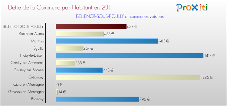Dette par habitant de la commune en 2011 pour BELLENOT-SOUS-POUILLY et les communes proches Comparaison de la dette par habitant de la commune en 2011 pour BELLENOT-SOUS-POUILLY et les communes voisines