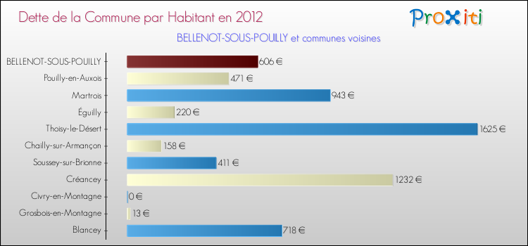 Dette par habitant de la commune en 2012 pour BELLENOT-SOUS-POUILLY et les communes proches Comparaison de la dette par habitant de la commune en 2012 pour BELLENOT-SOUS-POUILLY et les communes voisines
